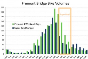 Super Bowl Bike Traffic.xlsx